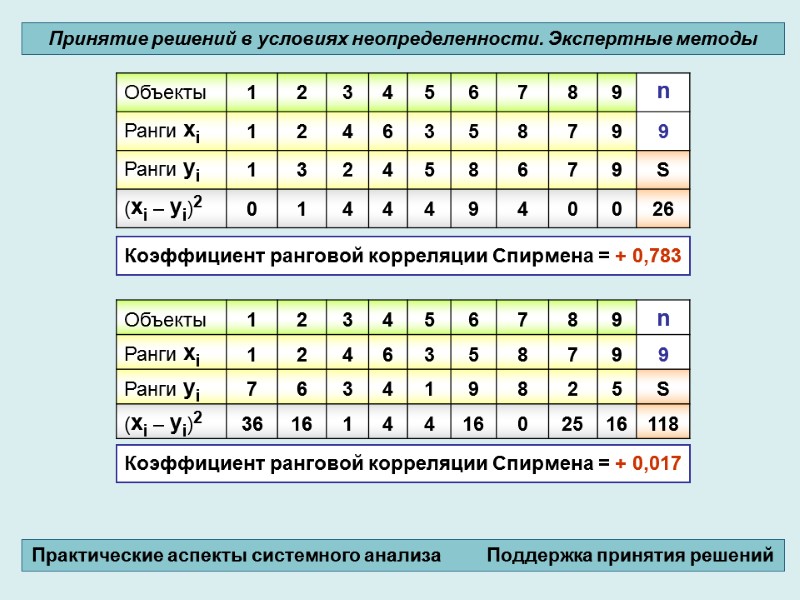 Коэффициент ранговой корреляции Спирмена = + 0,783   Коэффициент ранговой корреляции Спирмена =